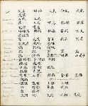 Page from Samuel Wells Williams's notebook, "List of plants in the treatise on grains and planting," in Chinese and English, undated.